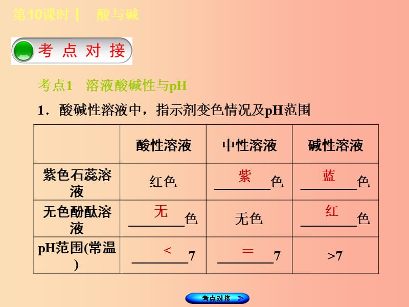 福建省2019年中考化学复习 主题三 身边的化学物质 第10课时 酸与碱课件.ppt_第2页