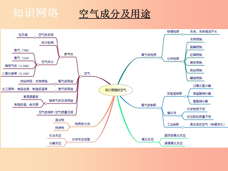 九年级化学上册第二单元我们周围的空气复习课课件 新人教版.ppt_第2页