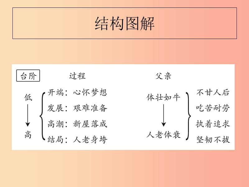 山东省七年级语文下册 第三单元 第11课 台阶课件 新人教版.ppt_第3页