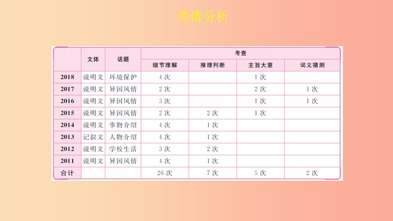 陕西省2019中考英语复习 题型点拨 题型五 任务型阅读课件.ppt_第2页