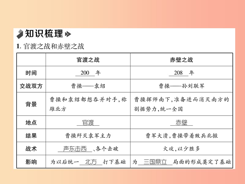 七年级历史上册 课时知识梳理 第4单元 三国两晋南北朝时期 政权分立与民族交融 第16课 三国鼎立 新人教版.ppt_第2页