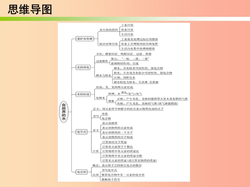 2019秋九年级化学上册 期末复习精炼 第四单元 自然界的水 专题一 本章知识梳理课件 新人教版.ppt_第2页