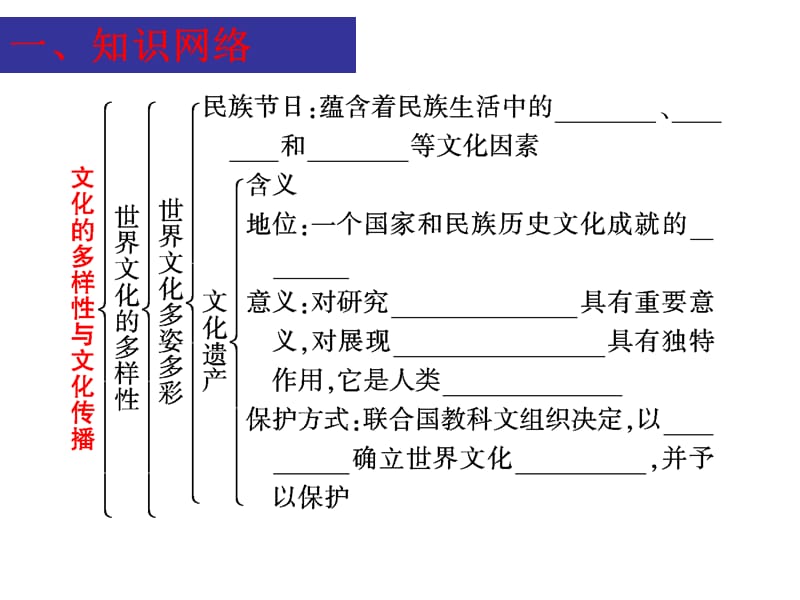 文化生活第二单元复习.ppt_第2页