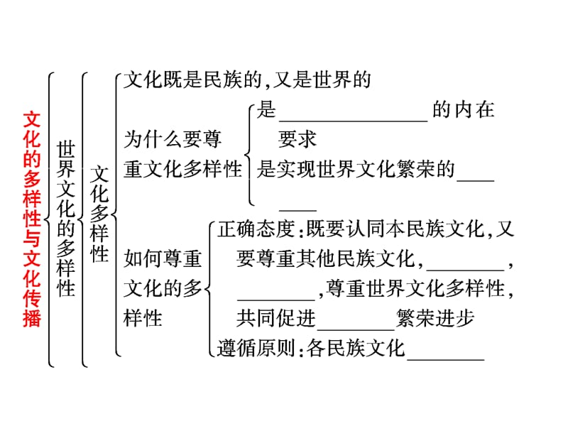 文化生活第二单元复习.ppt_第3页