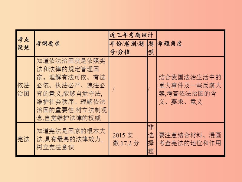 中考政治 第三部分 我与集体 国家和社会的关系 第17讲 政治生活 依法治国课件.ppt_第3页