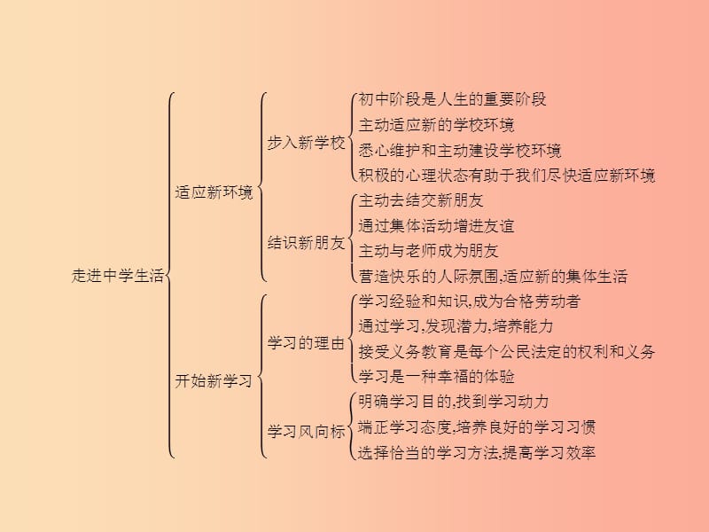 七年级政治上册第一单元走进中学生活单元整合课件北师大版.ppt_第2页