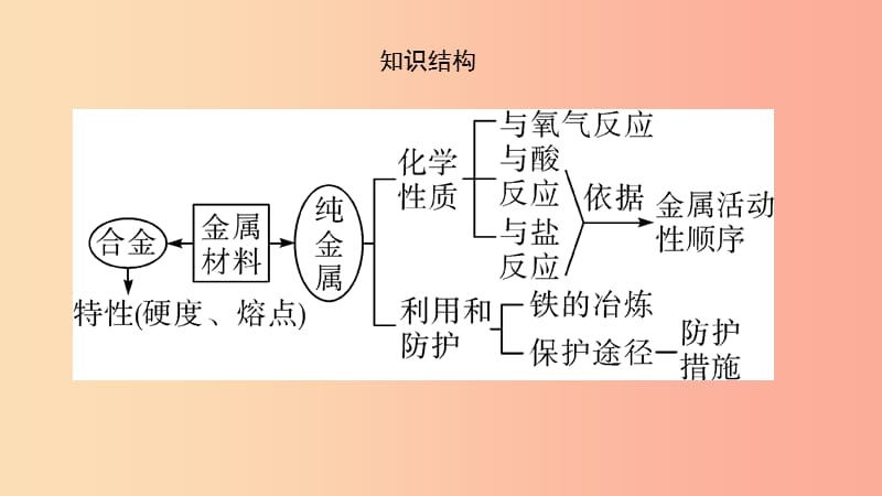 河南省2019年中考化学复习第5讲金属的化学性质课件.ppt_第3页