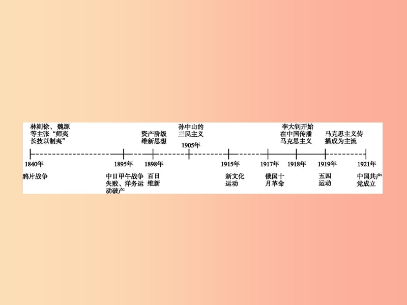 （浙江专版）2019年中考历史复习 专题19 课件.ppt_第1页