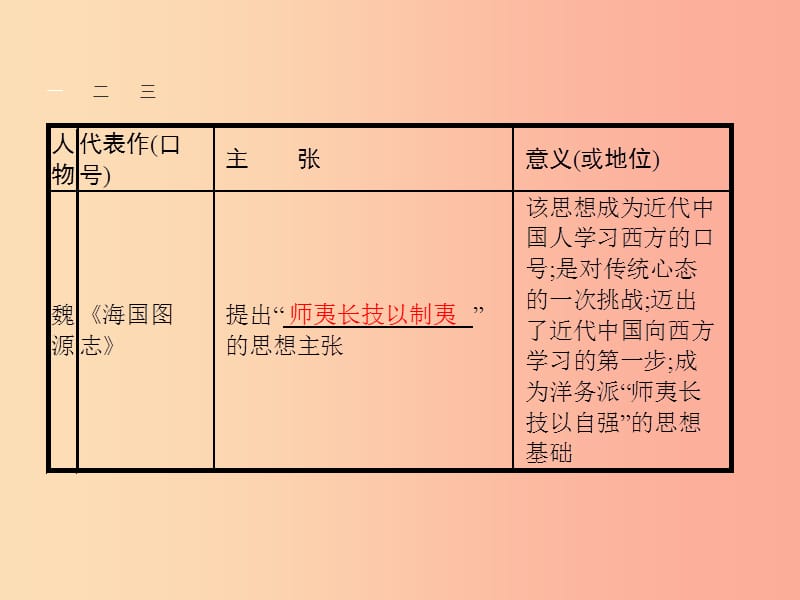 （浙江专版）2019年中考历史复习 专题19 课件.ppt_第3页