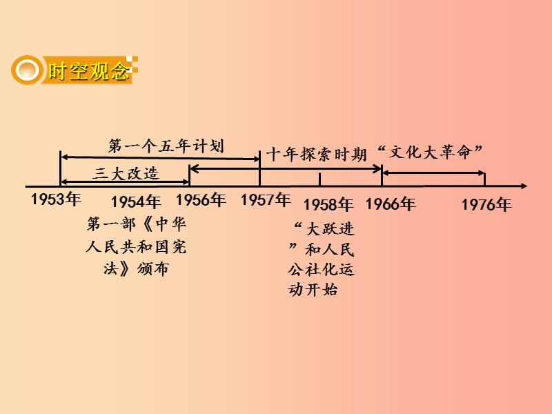 中考历史一轮复习 第一部分 教材知识梳理 模块三 中国现代史 第二单元 社会主义道路的探索.ppt_第2页