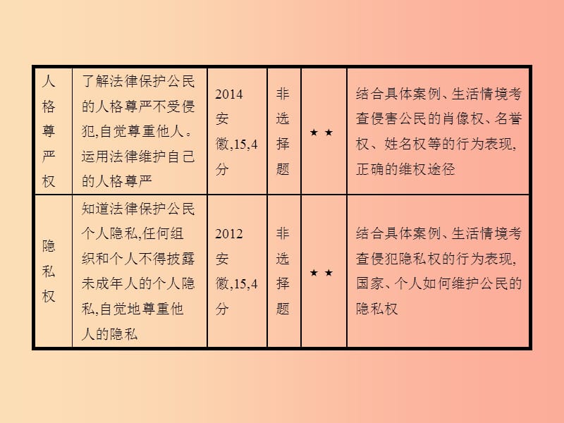 中考政治 第一编 基础篇 第二部分 我与他人和集体 第11讲 人身权利 不容侵犯课件.ppt_第3页