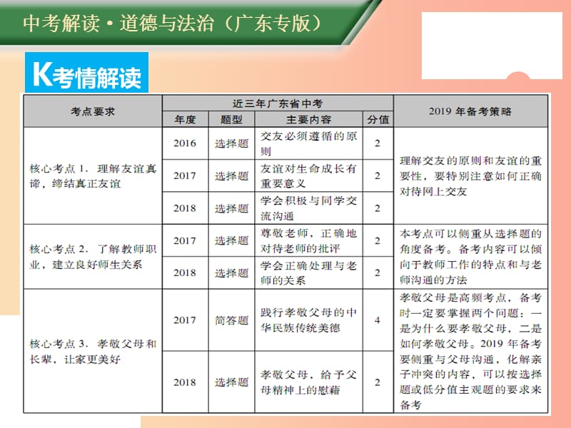 （广东专版）2019年中考道德与法治解读总复习 知识专题二 珍惜友谊 敬爱师长课件.ppt_第2页