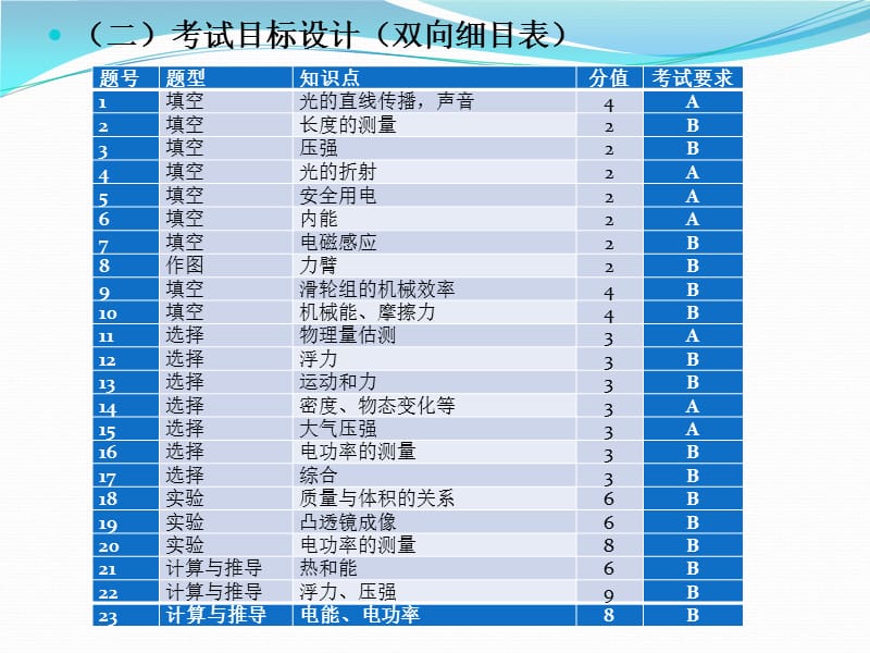 安庆市中考第一次模拟考试试卷分析.ppt_第3页