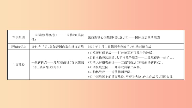 河南省2019年中考历史专题复习 专题九 两次世界大战与世界政治格局的演变课件.ppt_第3页