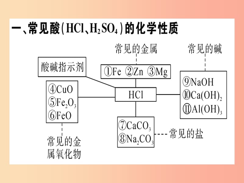 （安徽專(zhuān)版）九年級(jí)化學(xué)下冊(cè) 第十單元 酸和堿 化學(xué)方程式梳理習(xí)題課件 新人教版.ppt_第1頁(yè)