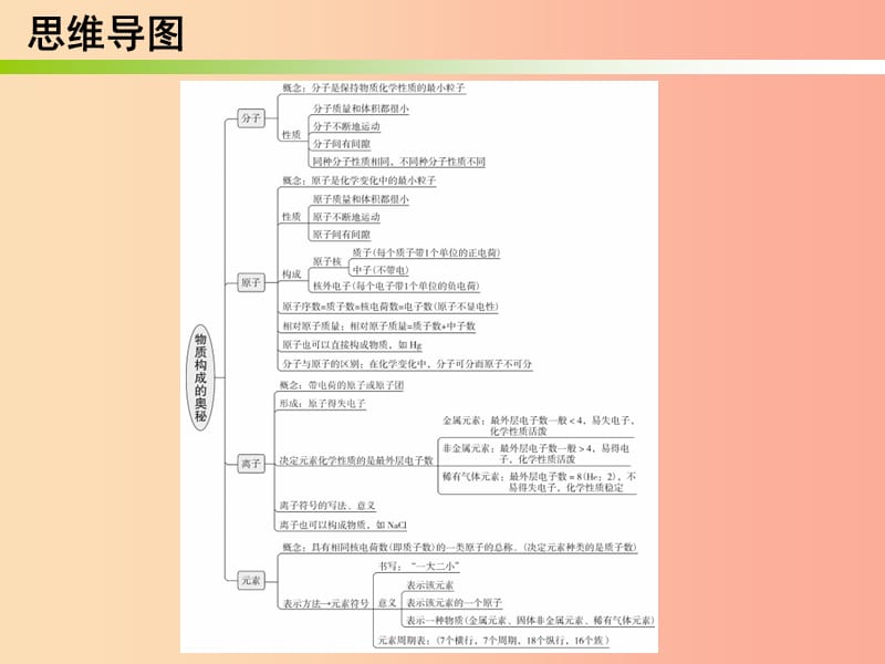 2019秋九年级化学上册 期末复习精炼 第三单元 物质构成的奥妙 专题一 本章知识梳理课件 新人教版.ppt_第2页