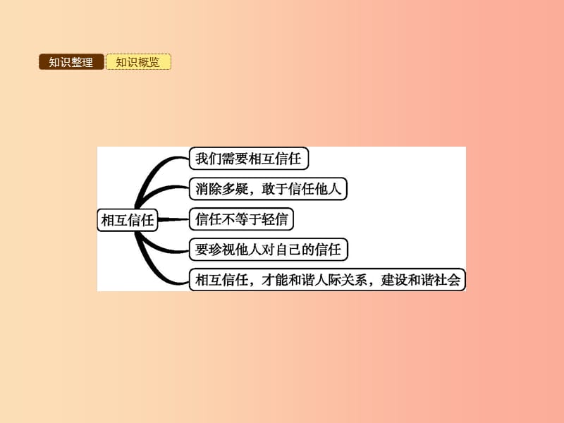 八年级道德与法治上册 第二单元 养成交往品德 第5课 信任无价 第2站 相互信任课件 北师大版.ppt_第3页