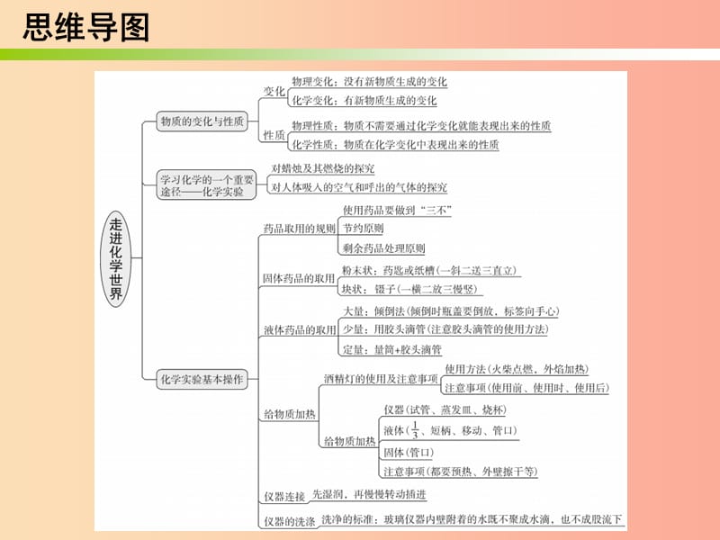 2019秋九年级化学上册 期末复习精炼 第一单元 走进化学世界 专题一 本章知识梳理课件 新人教版.ppt_第2页