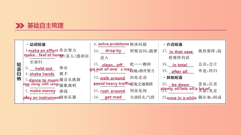 云南省2019年中考英语一轮复习 第一篇 教材梳理篇 第19课时 Units 9-10（九全）课件 人教新目标版.ppt_第3页