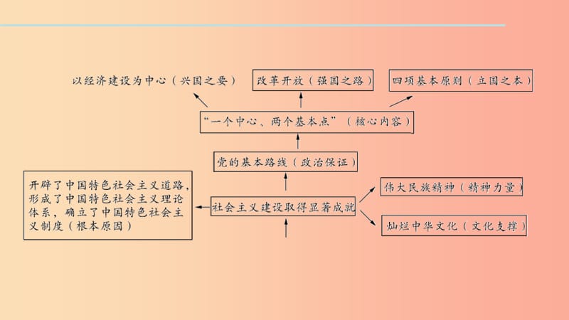 九年级政治全册第二单元了解祖国爱我中华单元综述课件新人教版.ppt_第2页