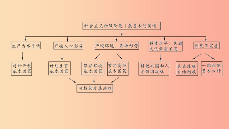 九年级政治全册第二单元了解祖国爱我中华单元综述课件新人教版.ppt_第3页