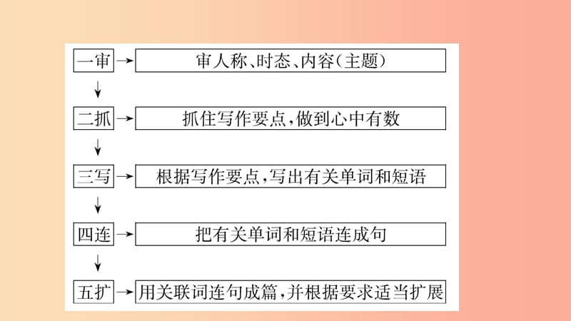 云南省2019年中考英语总复习 第3部分 云南题型复习 题型六 书面表达课件.ppt_第3页