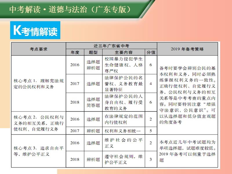 （广东专版）2019年中考道德与法治解读总复习 知识专题八 理解权利义务 崇尚法治精神课件.ppt_第2页