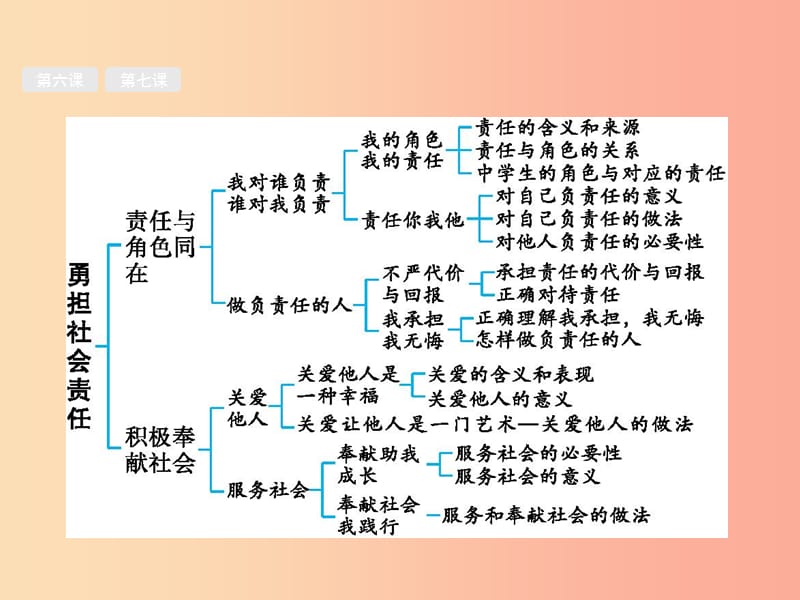 （甘肃地区）2019年中考道德与法治 八上 第三单元 勇担社会责任复习课件.ppt_第2页