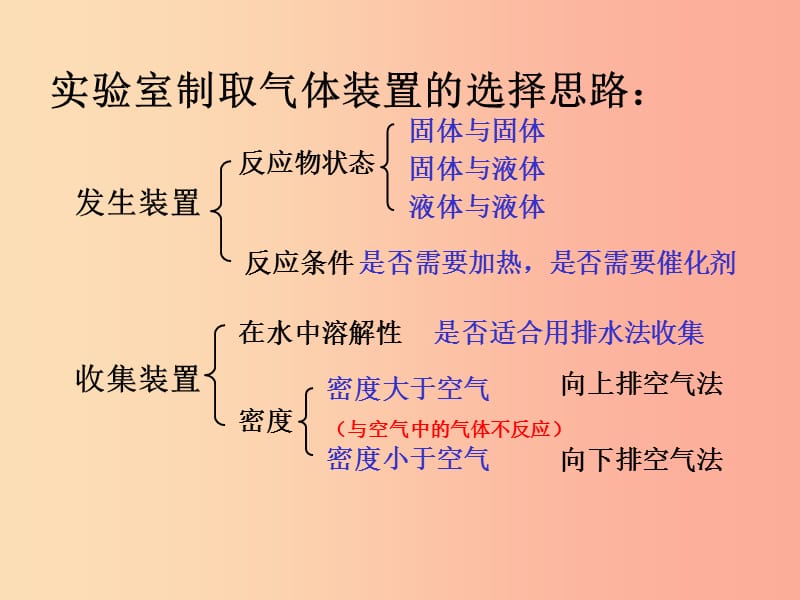 九年级化学上册第六单元碳和碳的氧化物课题2二氧化碳制取的研究课件2 新人教版.ppt_第2页