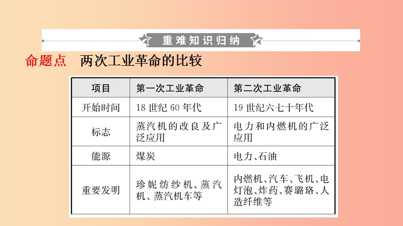 山东省枣庄市2019年中考历史一轮复习 世界史 第二十一单元 第二次工业革命和近代科学文化课件.ppt_第2页