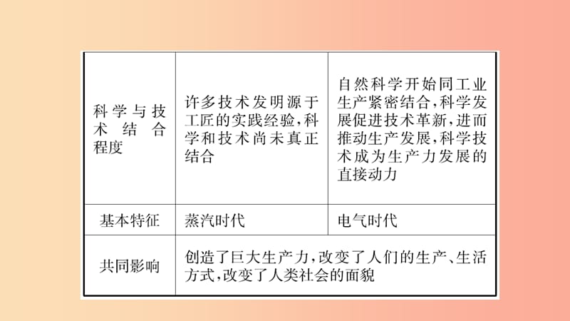 山东省枣庄市2019年中考历史一轮复习 世界史 第二十一单元 第二次工业革命和近代科学文化课件.ppt_第3页