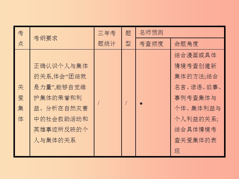 中考政治 第一编 基础篇 第二部分 我与他人和集体 第6讲 创建集体 关爱集体课件.ppt_第3页