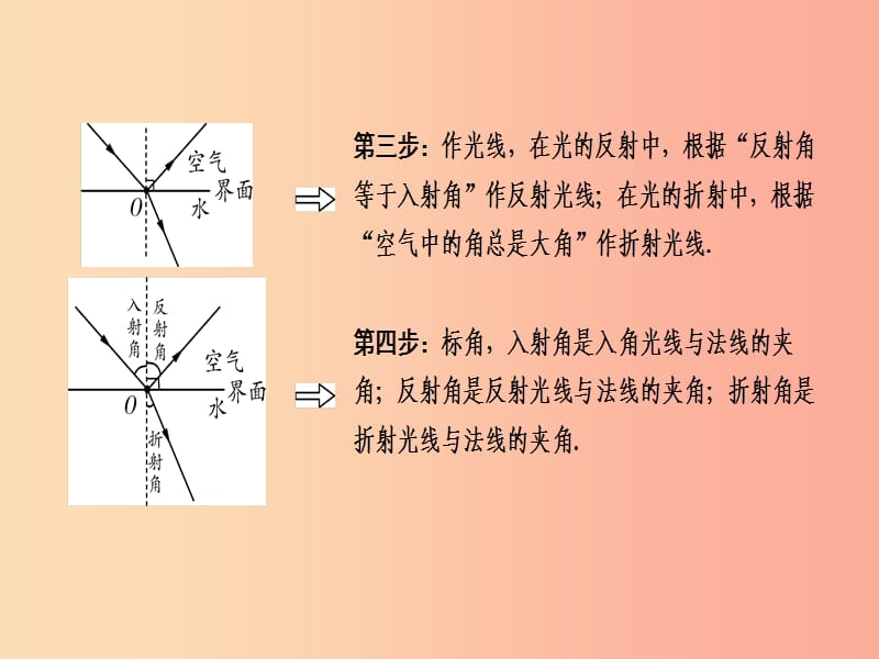 广西专用2019中考物理一轮新优化专题四作图题课件.ppt_第3页