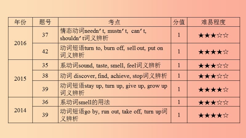 安徽省2019中考英语二轮复习 第2部分 专题研究 专题8 动词的分类课件.ppt_第3页