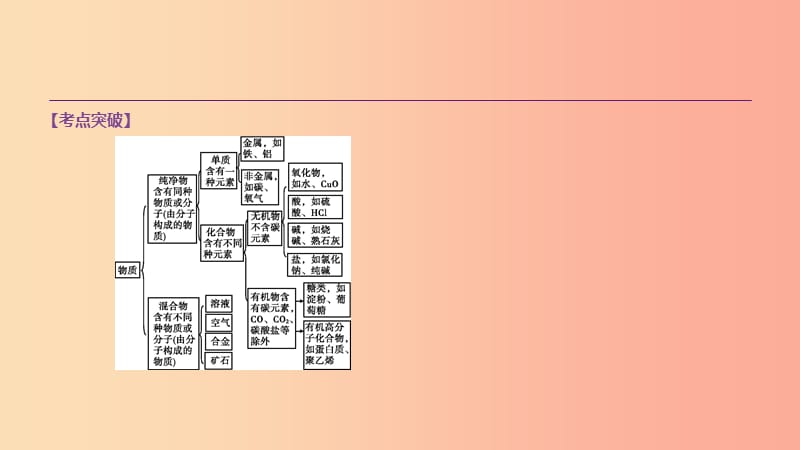 安徽省2019年中考化学复习 第一篇 基础过关篇 专项02 物质的分类课件.ppt_第2页