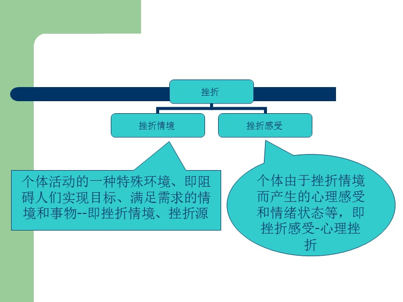 提高挫折承受力积极适应环境.ppt_第3页