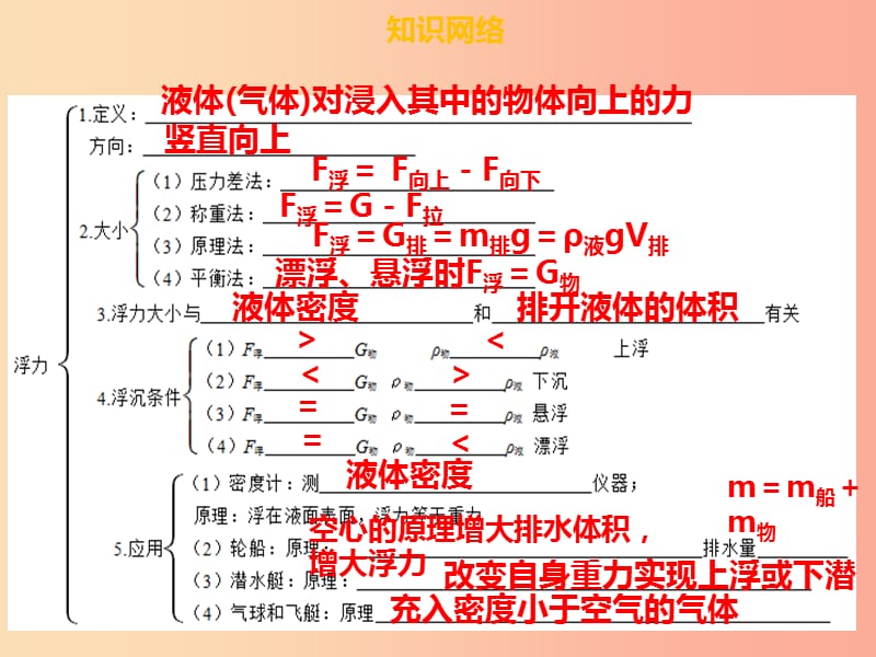 八年级物理下册第十章浮力章末小结习题课件 新人教版.ppt_第2页