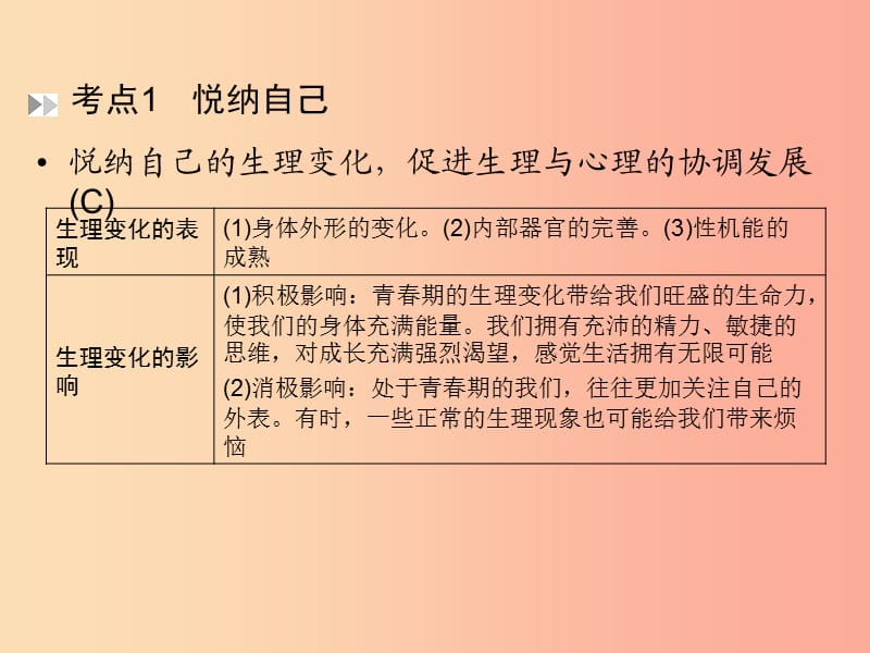 （云南专版）2019年中考道德与法治 第1部分 教材同步复习 模块1 成长中的我 第1章 认识自我课件.ppt_第3页