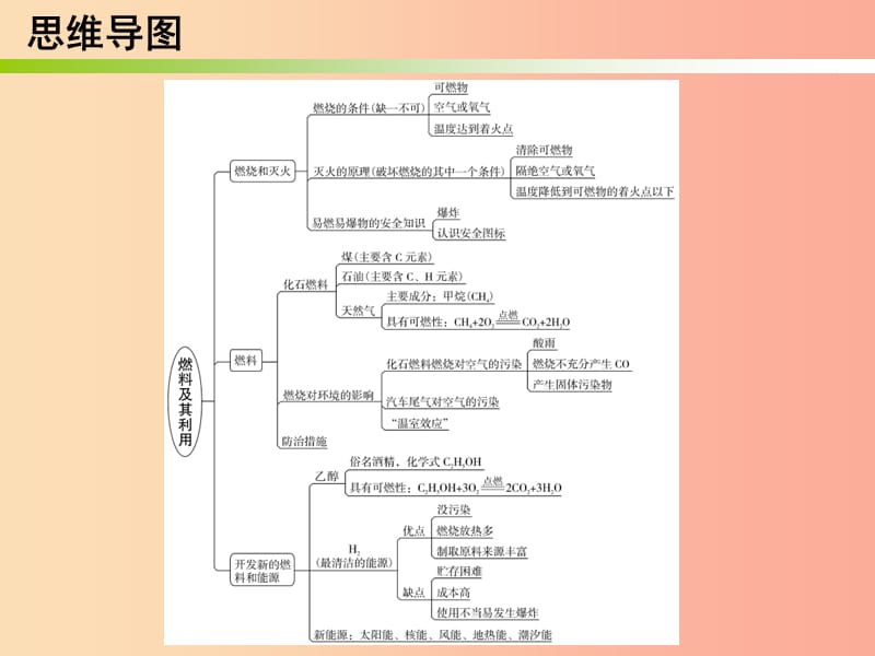 2019秋九年级化学上册 期末复习精炼 第七单元 燃料及其利用 专题一 本章知识梳理课件 新人教版.ppt_第2页