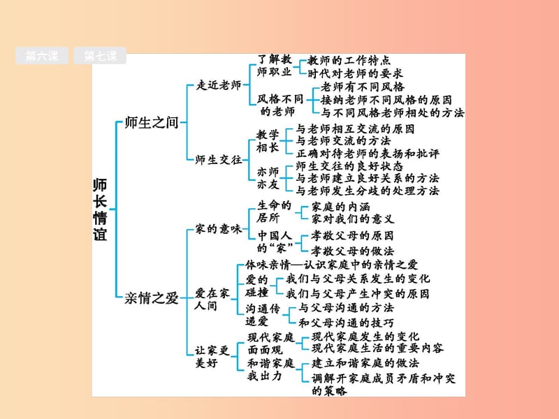 （课标通用）甘肃省2019年中考道德与法治总复习 第1部分 七上 第3单元 师长情谊课件.ppt_第2页