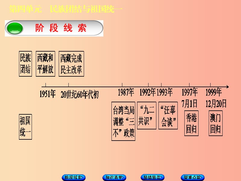 （鄂尔多斯专版）2019年中考历史复习 第3部分 第四单元 民族团结与祖国统一课件.ppt_第2页