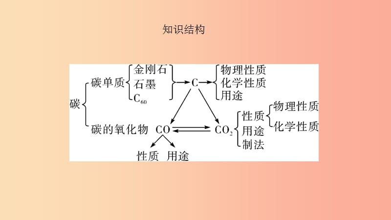 河南省2019年中考化学复习 第2讲 碳和碳的氧化物课件.ppt_第3页