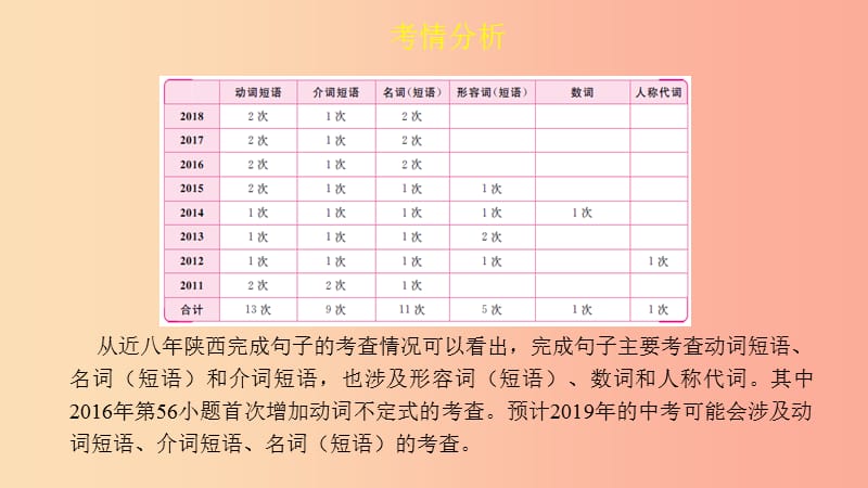 陕西省2019中考英语复习 题型点拨 题型三 完成句子课件.ppt_第2页