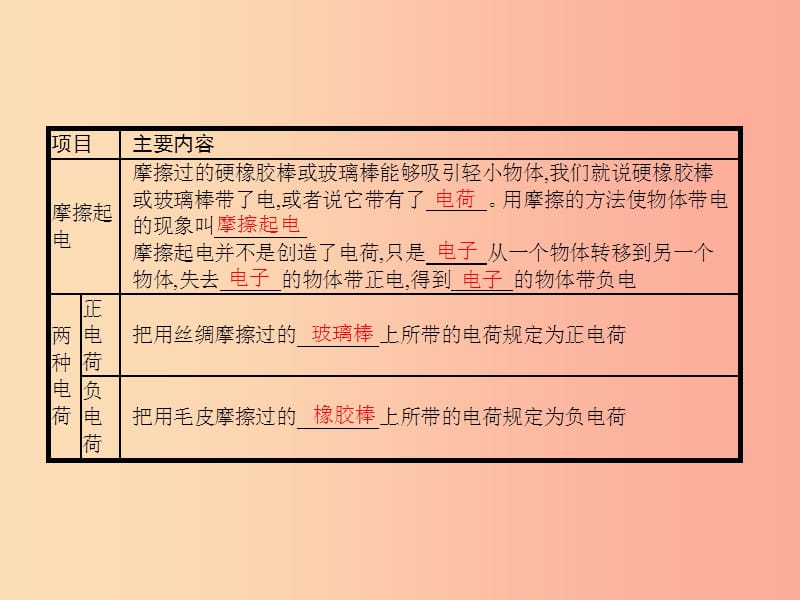 九年级物理全册11.3电荷习题课件（新版）北师大版.ppt_第2页