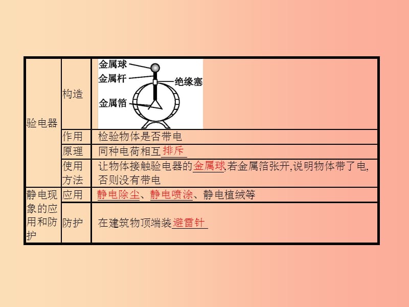 九年级物理全册11.3电荷习题课件（新版）北师大版.ppt_第3页