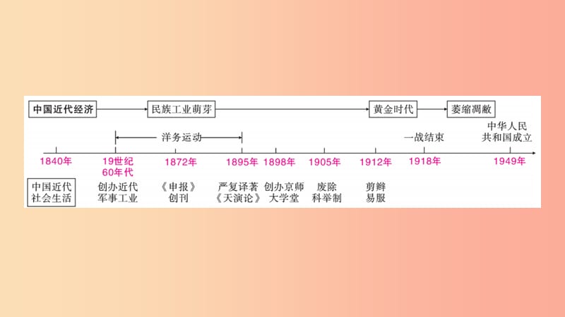 陕西省2019中考历史总复习 第一部分 教材知识梳理 版块二 中国近代史 主题十三 中国近代经济和社会生活.ppt_第2页