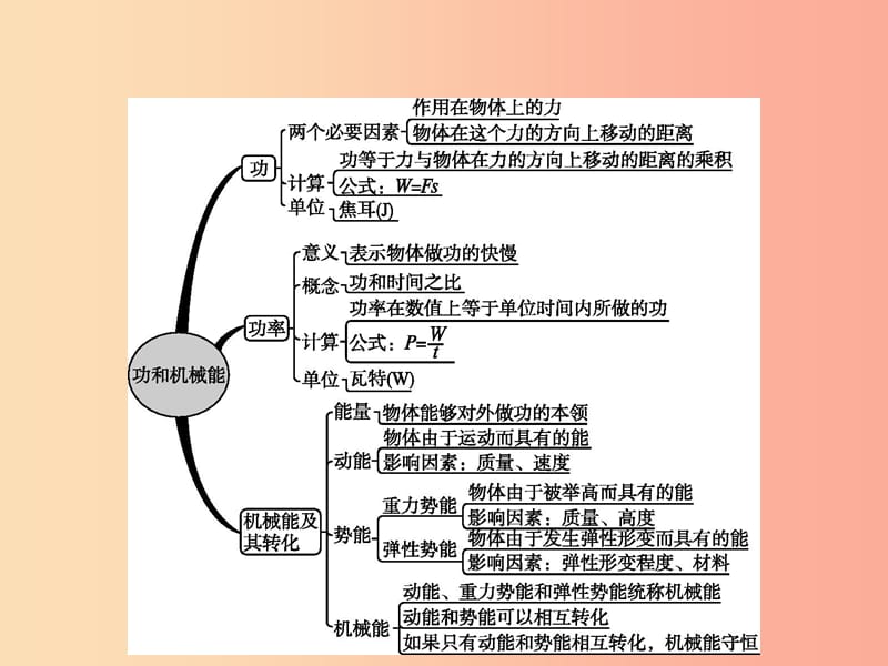 （福建专版）2019春八年级物理下册 第11章 功和机械能本章整合课件 新人教版.ppt_第2页