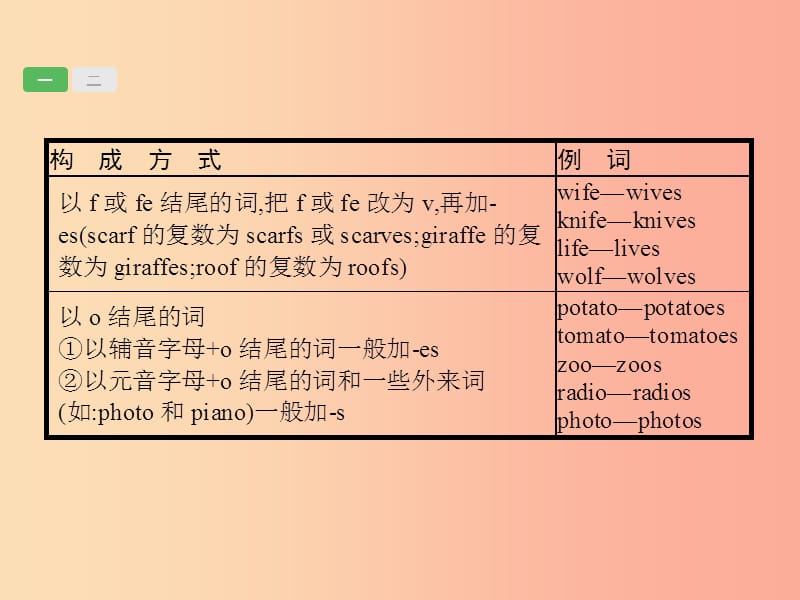 甘肃地区2019年中考英语复习专题一名词课件新人教版.ppt_第3页