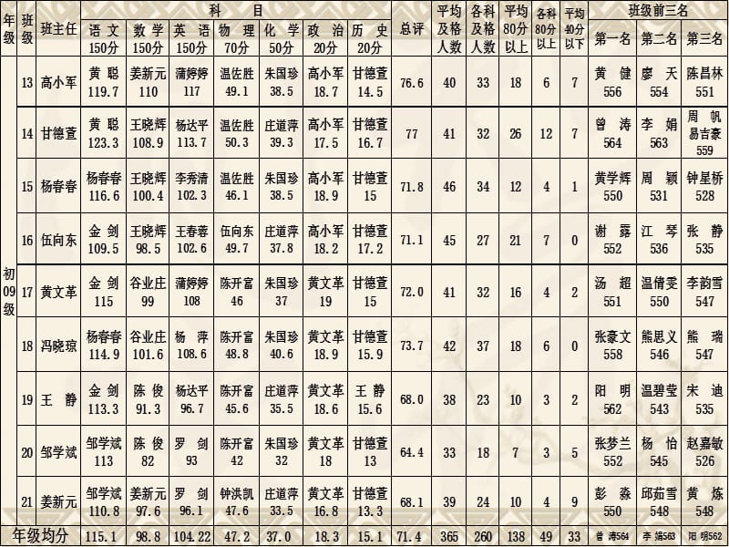 青白江区外国语实验学校09级分析.ppt_第3页