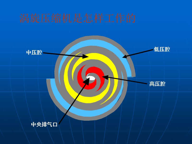 涡旋式压缩机简介及压缩机常见故障暖通吧分享.ppt_第3页